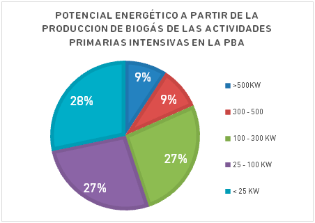 Potencial de Biogás PBA Provincia de Buenos Aires