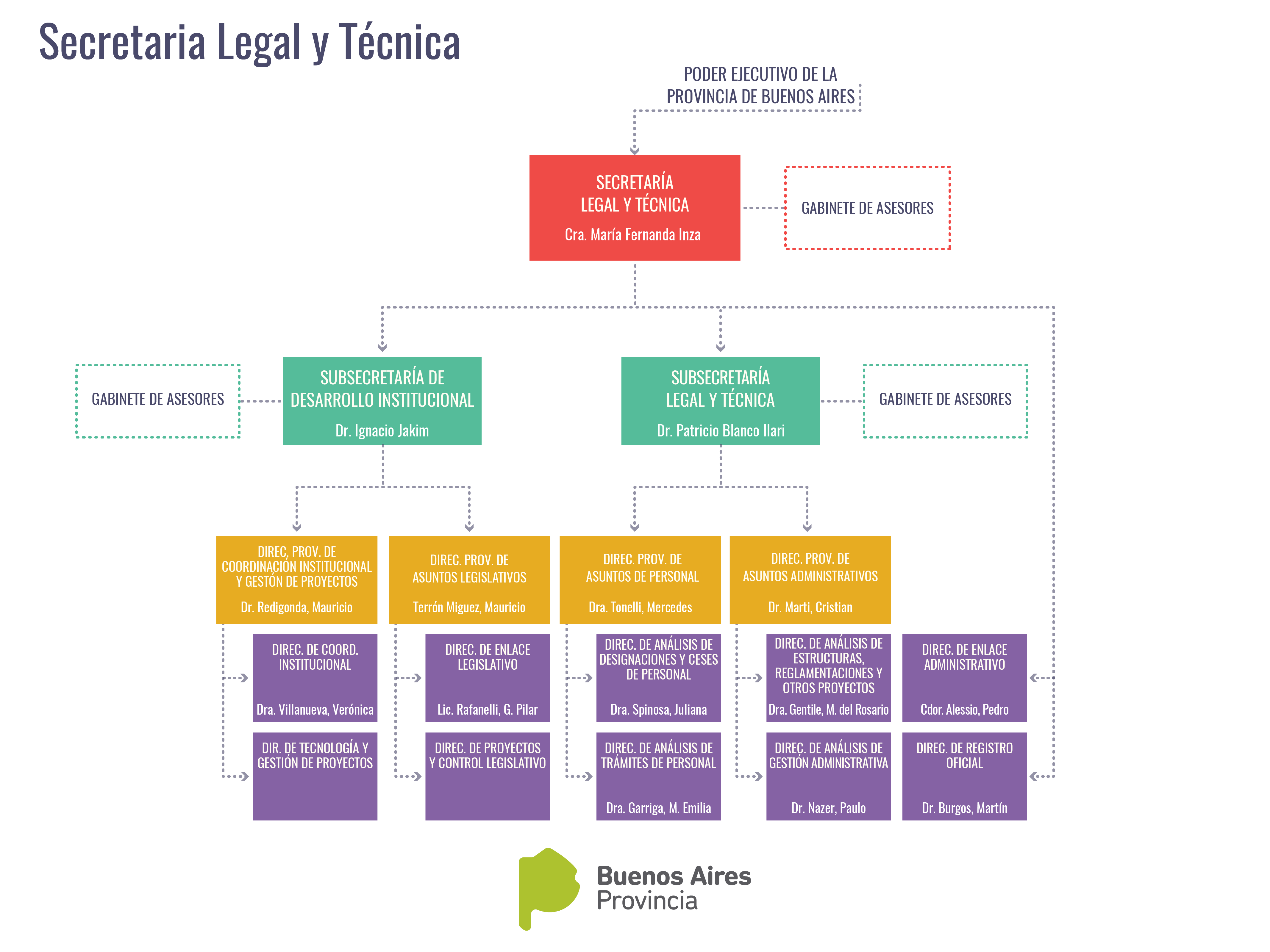 Organigrama | Buenos Aires Provincia