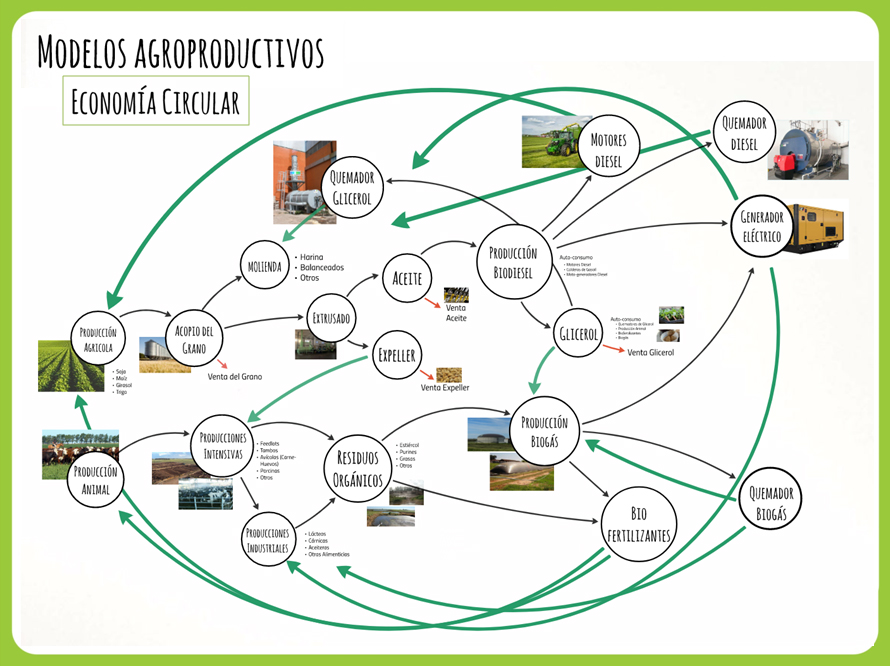 Modelo Agroproductivo circular | Provincia de Buenos Aires