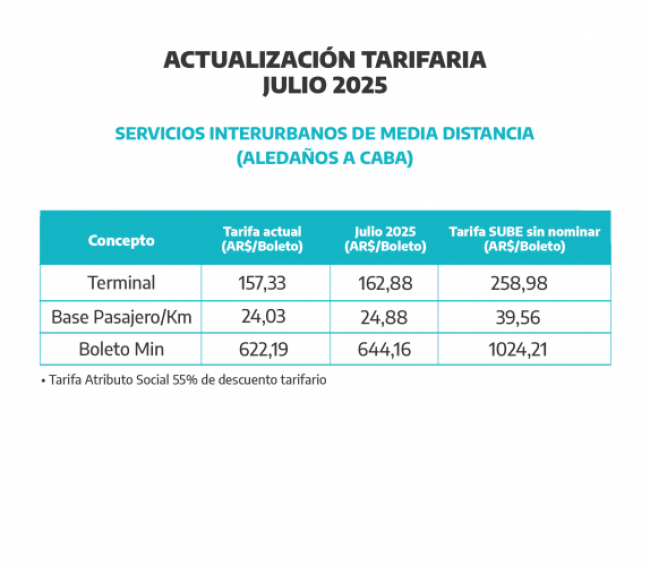 GBA (aledaño a CABA), Julio 2025.