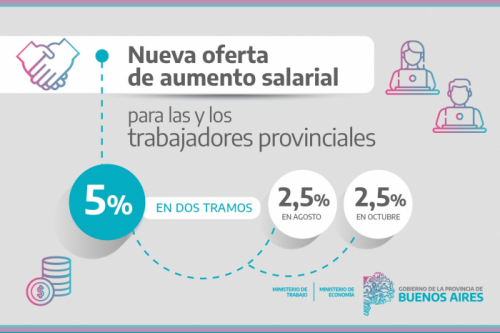 La Provincia ofertó a las y los representantes gremiales docentes y de la Ley 10.430 un aumento escalonado de 5%        