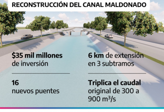 La Provincia inicia la licitación de la reconstrucción del Canal Maldonado